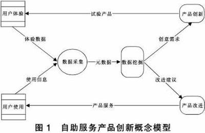 数据挖掘赋能自助服务产品创新 面向用户的精准设计与运营